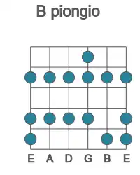 Guitar scale for piongio in position 1